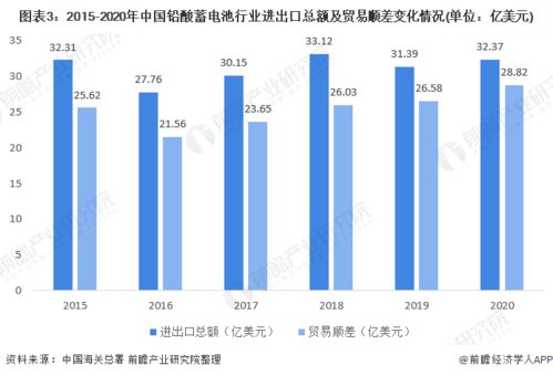 2020年中国铅酸蓄电池行业进出口数据回顾 贸易顺差逐年扩大