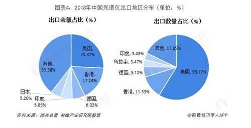 由上年度中国光谱仪进出口区域结构看2019发展前景