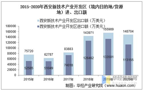 2015 2020年西安新技术产业开发区进出口总额及进出口差额统计分析