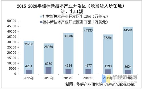 2015 2020年桂林新技术产业开发区进出口总额及进出口差额统计分析