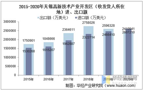 2015 2020年无锡高新技术产业开发区进出口总额及进出口差额统计分析