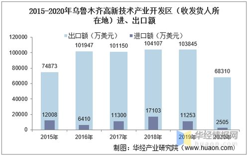 2015 2020年乌鲁木齐高新技术产业开发区进出口总额及进出口差额统计分析