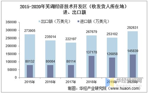 2015 2020年芜湖经济技术开发区进出口总额及进出口差额统计分析