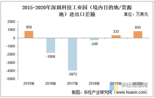 2015 2020年深圳科技工业园进出口总额及进出口差额统计分析