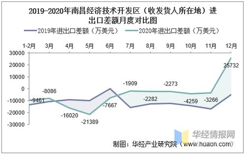 2015 2020年南昌经济技术开发区进出口总额及进出口差额统计分析