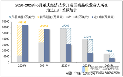 2024年5月重庆经济技术开发区商品收发货人所在地进出口总额及进出口差额统计分析