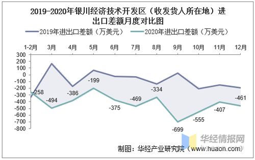 2015 2020年银川经济技术开发区进出口总额及进出口差额统计分析