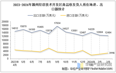 2024年3月滁州经济技术开发区商品收发货人所在地进出口总额及进出口差额统计分析