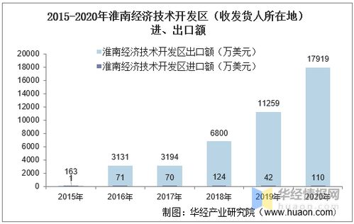 2015 2020年淮南经济技术开发区进出口总额及进出口差额统计分析