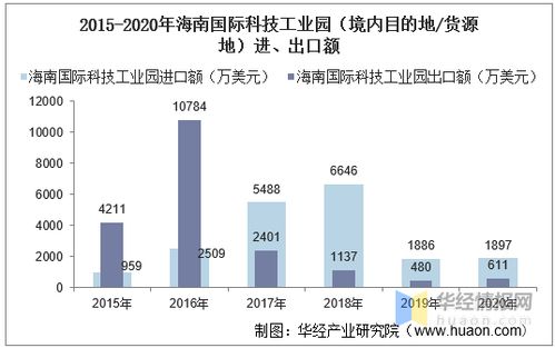 2015 2020年海南国际科技工业园进出口总额及进出口差额统计分析