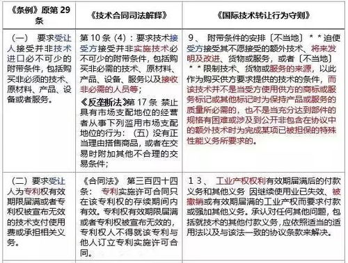 技术进出口管理条例 修订系列分析 三