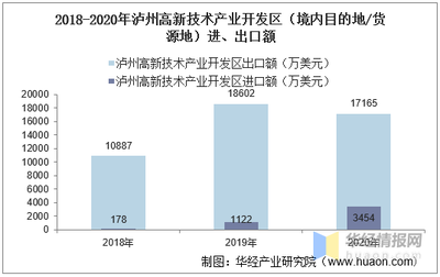 2018-2020年泸州高新技术产业开发区(境内目的地/货源地)进出口总额及进出口差额统计分析