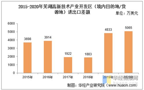 2015 2020年芜湖高新技术产业开发区进出口总额及进出口差额统计分析