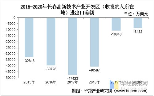 2015 2020年长春高新技术产业开发区进出口总额及进出口差额统计分析