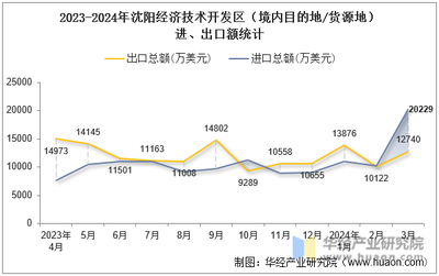 2024年3月沈阳经济技术开发区(境内目的地/货源地)进出口总额及进出口差额统计分析