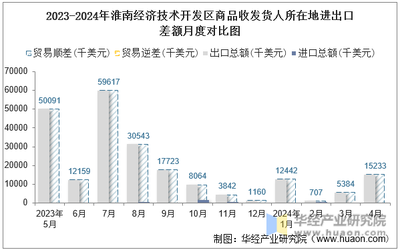 2024年4月淮南经济技术开发区商品收发货人所在地进出口总额及进出口差额统计分析