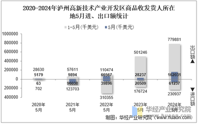 2024年5月泸州高新技术产业开发区商品收发货人所在地进出口总额及进出口差额统计分析