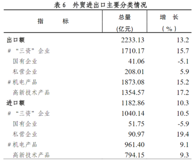 2017年惠州统计公报:GDP总量3831亿 常住人口478万(附图表)