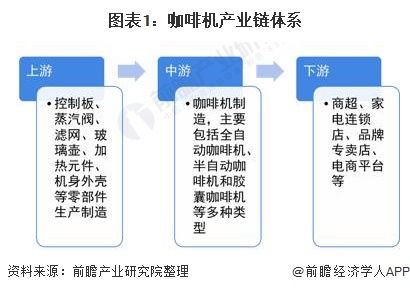 2021年中国咖啡机行业发展现状与进出口情况分析 进口高端产品为主