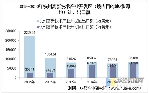 2015 2020年杭州高新技术产业开发区进出口总额及进出口差额统计分析