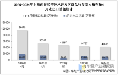 2024年4月上海闵行经济技术开发区商品收发货人所在地进出口总额及进出口差额统计分析