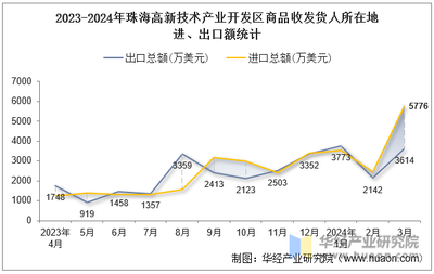 2024年3月珠海高新技术产业开发区商品收发货人所在地进出口总额及进出口差额统计分析