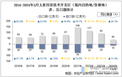 2024年5月太原经济技术开发区(境内目的地/货源地)进出口总额及进出口差额统计分析