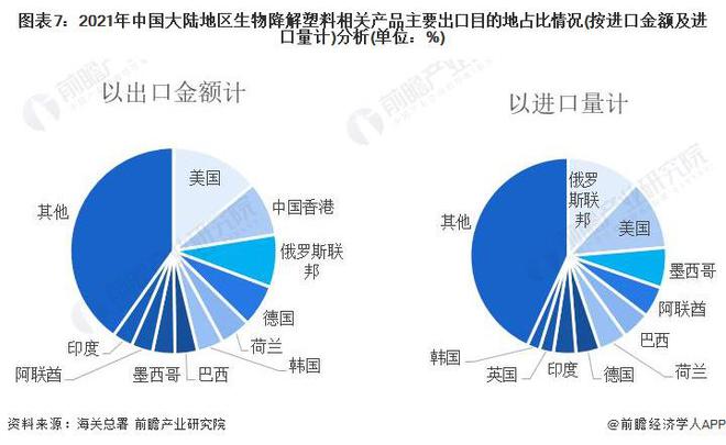 2022年中国生物降解塑料行业进出口市场现状分析 生物降解塑料进口市场高度集中【组图】