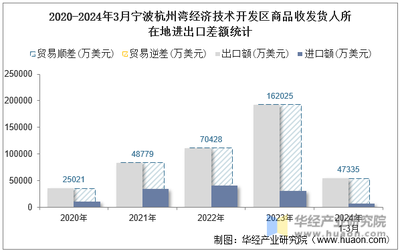 2024年3月宁波杭州湾经济技术开发区商品收发货人所在地进出口总额及进出口差额统计分析
