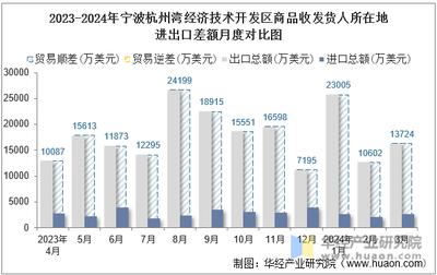 2024年3月宁波杭州湾经济技术开发区商品收发货人所在地进出口总额及进出口差额统计分析