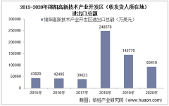 2015-2020年绵阳高新技术产业开发区(收发货人所在地)进出口总额及进出口差额统计分析
