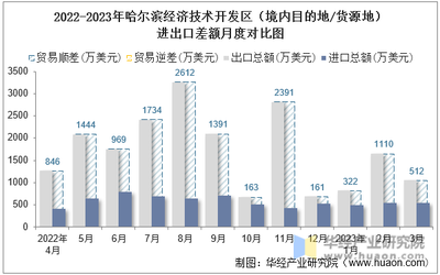 2023年3月哈尔滨经济技术开发区(境内目的地/货源地)进出口总额及进出口差额统计分析