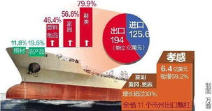 湖北去年外贸超300亿美元 总量指标居历史第二位