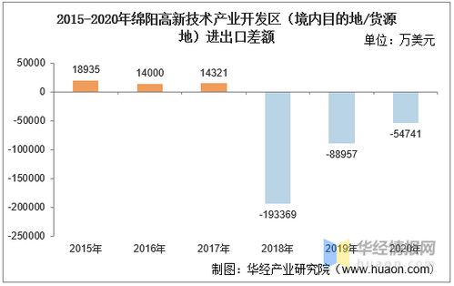 2015 2020年绵阳高新技术产业开发区进出口总额及进出口差额统计分析
