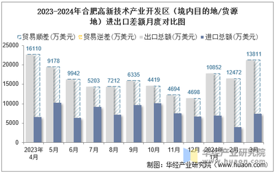 2024年3月合肥高新技术产业开发区(境内目的地/货源地)进出口总额及进出口差额统计分析