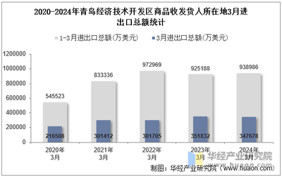 2024年3月青岛经济技术开发区商品收发货人所在地进出口总额及进出口差额统计分析