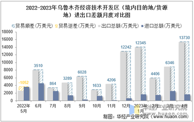2023年4月乌鲁木齐经济技术开发区(境内目的地/货源地)进出口总额及进出口差额统计分析