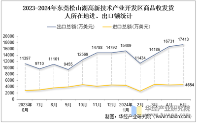 2024年5月东莞松山湖高新技术产业开发区商品收发货人所在地进出口总额及进出口差额统计分析