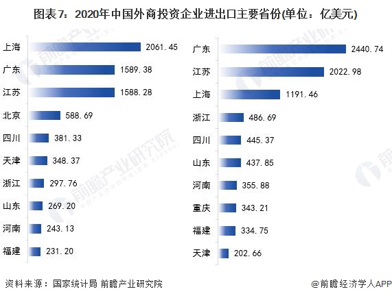 图表7:2020年中国外商投资企业进出口主要省份(单位:亿美元)