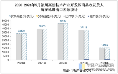 2024年5月福州高新技术产业开发区商品收发货人所在地进出口总额及进出口差额统计分析