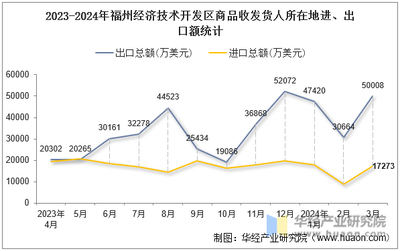 2024年3月福州经济技术开发区商品收发货人所在地进出口总额及进出口差额统计分析