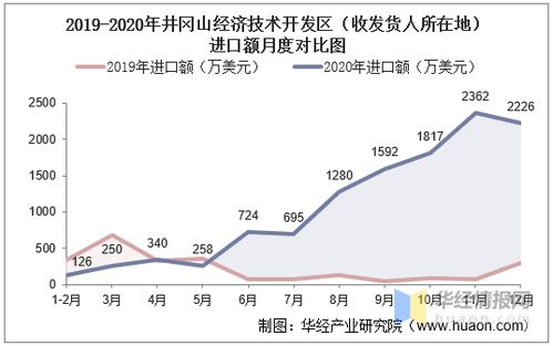 2015 2020年井冈山经济技术开发区进出口总额及进出口差额统计分析